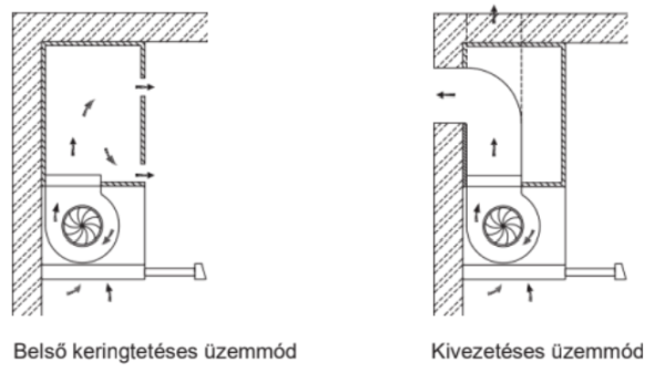 üzemeltetése páraelszívóna homefort